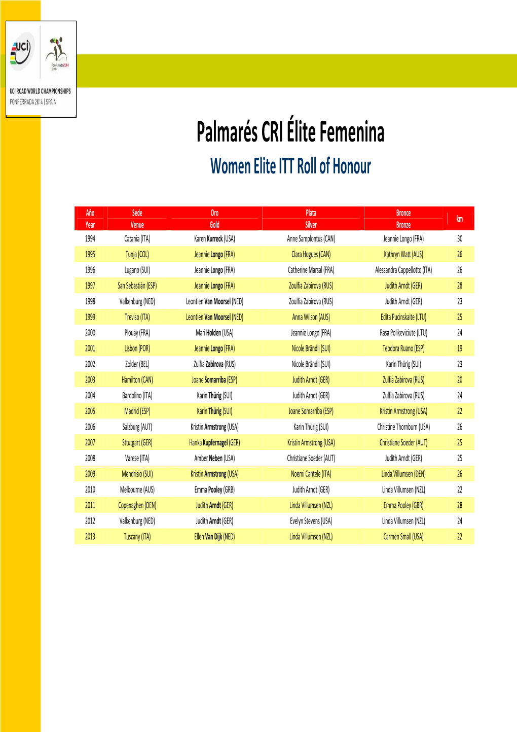 Palmares ITT Elite Women