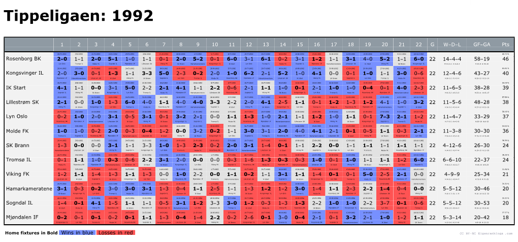 Home Fixtures in Bold Wins in Blue Losses in Red CC BY-NC Eigenrankings .Com