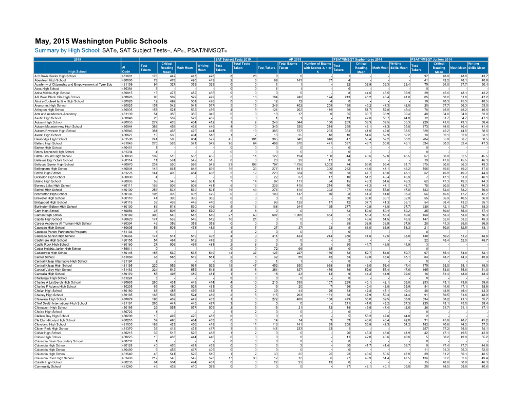 By High School Summary by High School: SAT®, SAT Subject Tests