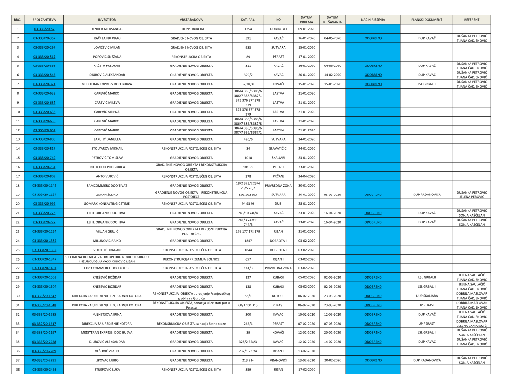 Datum Datum Broj Broj Zahtjeva Investitor Vrsta Radova Kat