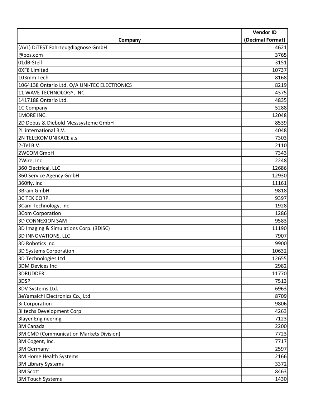 Company Vendor ID (Decimal Format) (AVL)