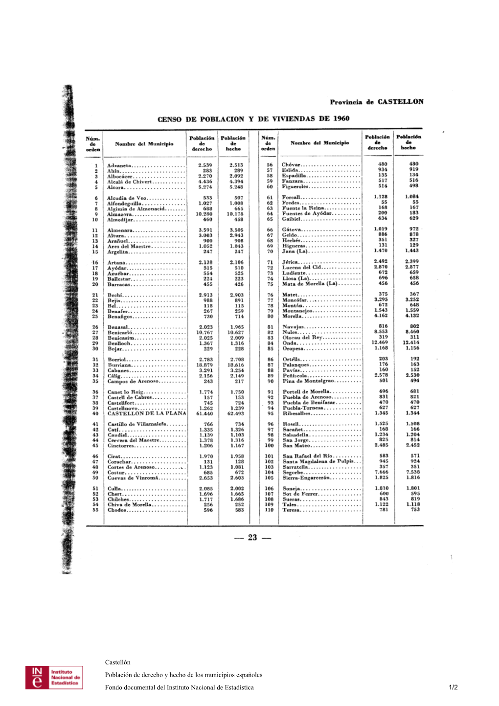 Provincia De CASTELLO N CENSO DE POBLACION Y DE