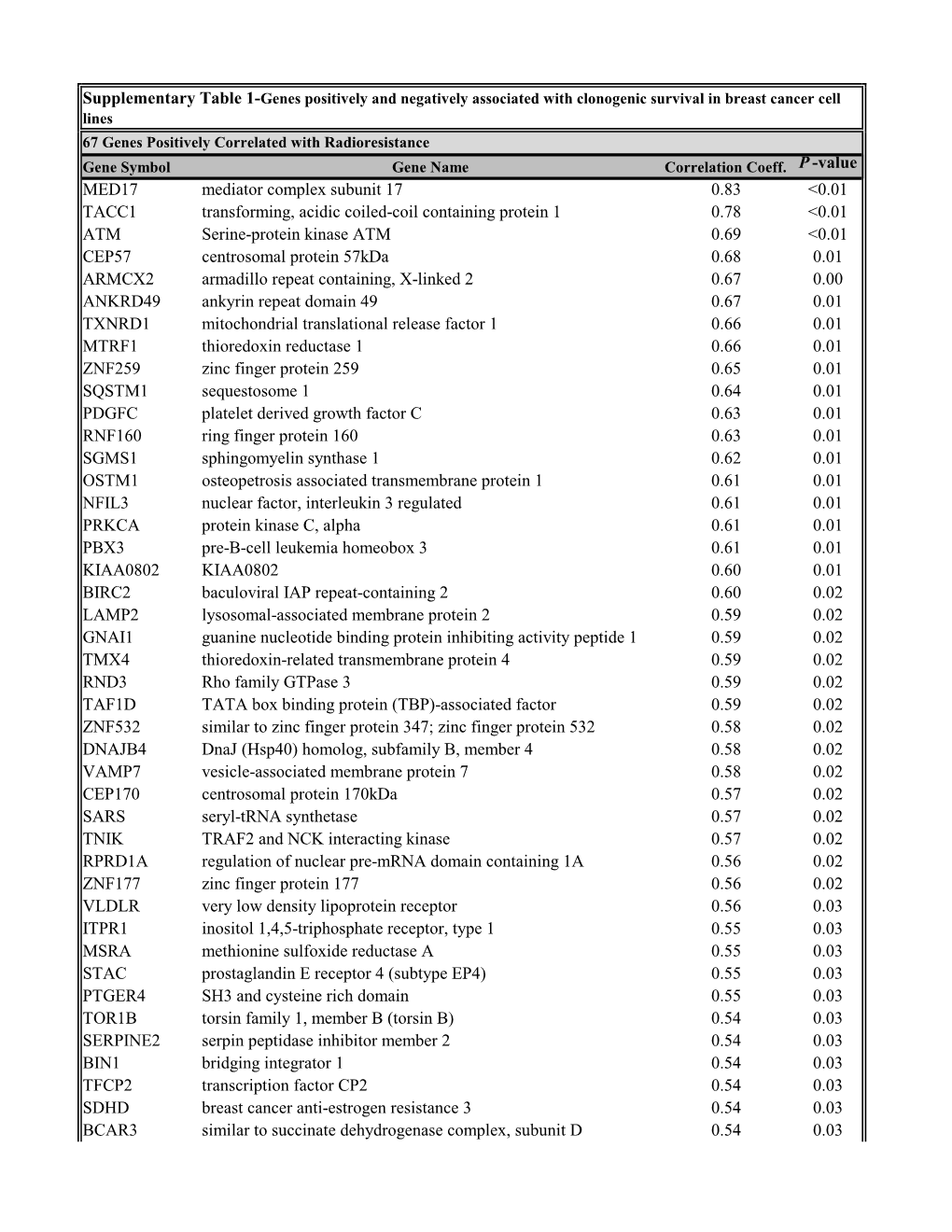 MED17 Mediator Complex Subunit 17 0.83 &lt;0.01 TACC1 Transforming