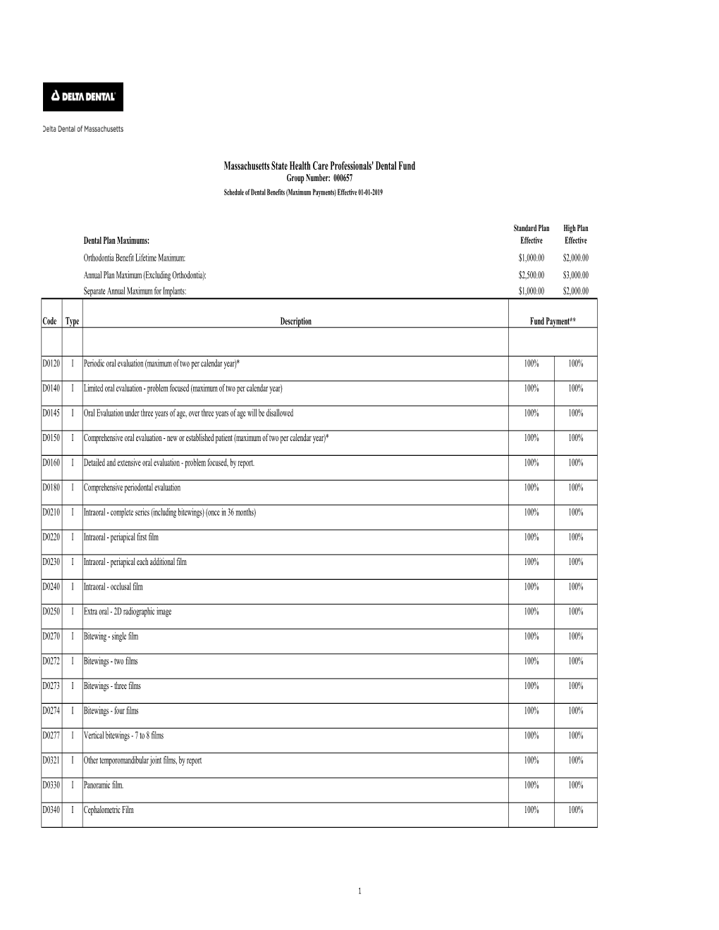 Massachusetts State Health Care Professionals' Dental Fund Group Number: 000657 Schedule of Dental Benefits (Maximum Payments) Effective 01-01-2019