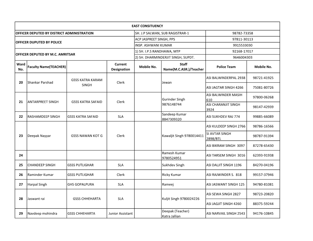 Ward No. Faculty Name(TEACHER) Current Designation Mobile No