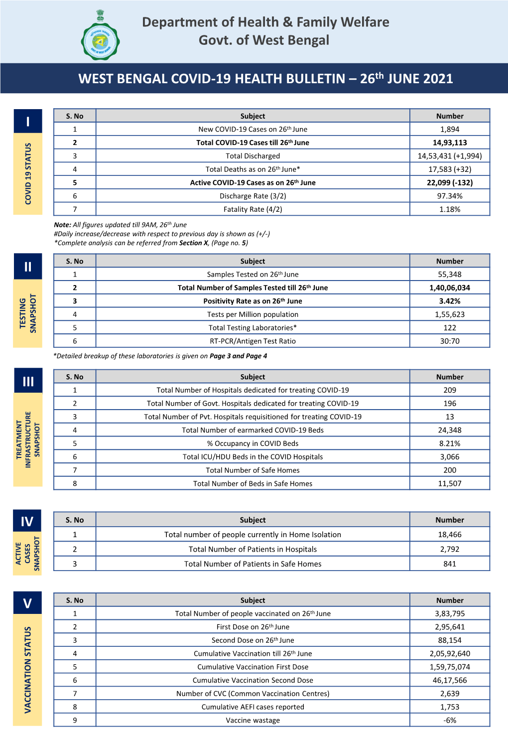 WEST BENGAL COVID-19 HEALTH BULLETIN – 26Th JUNE 2021