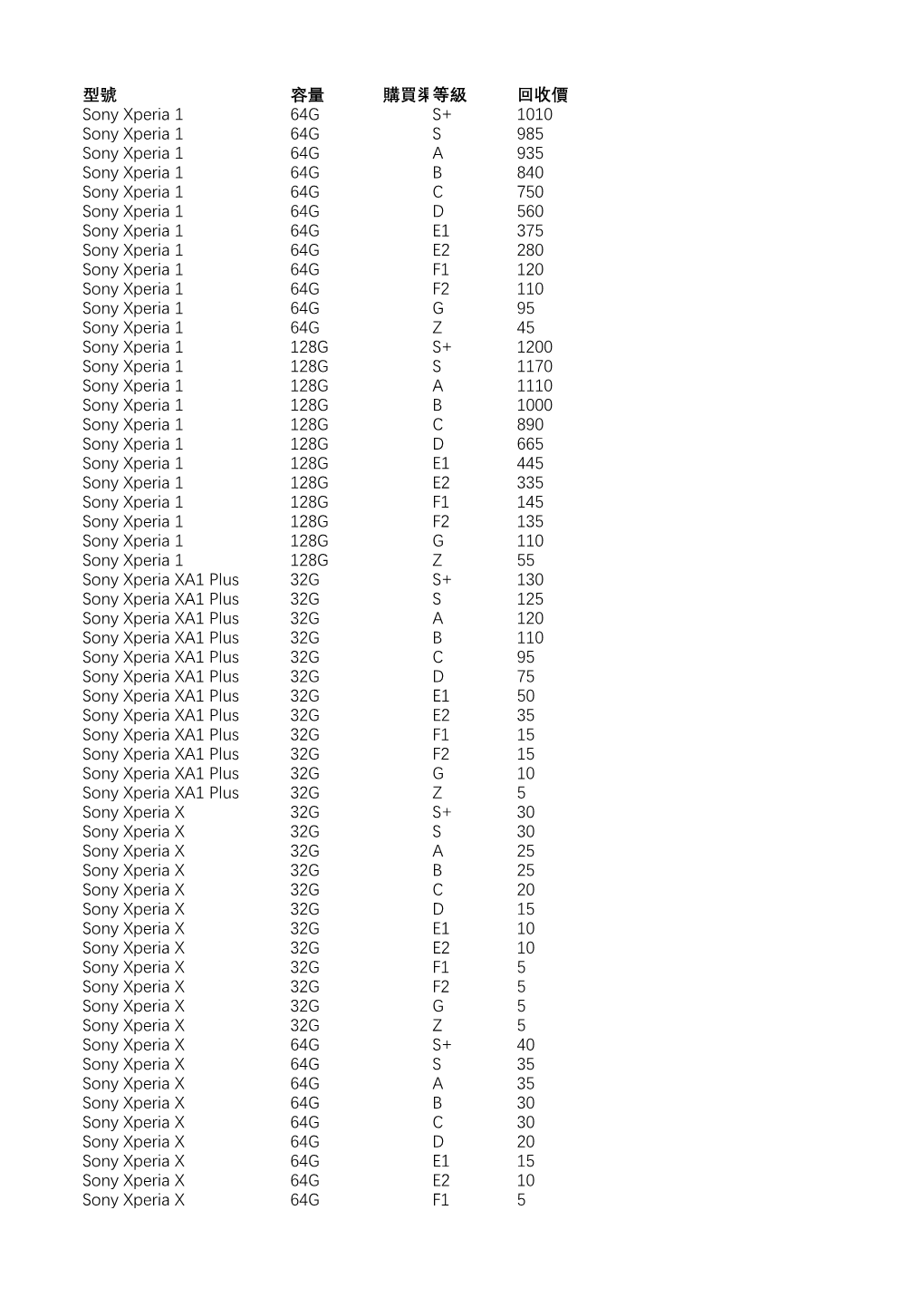 型號 容量 購買渠道 等級 回收價 Sony Xperia 1 64G S+ 1010 Sony Xperia