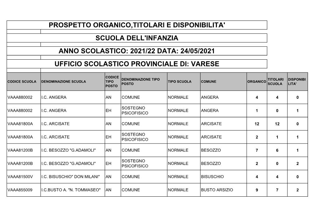 Prospetto Organico,Titolari E Disponibilita' Scuola Dell'infanzia Anno Scolastico: 2021/22 Data: 24/05/2021 Ufficio Scolastico Provinciale Di: Varese