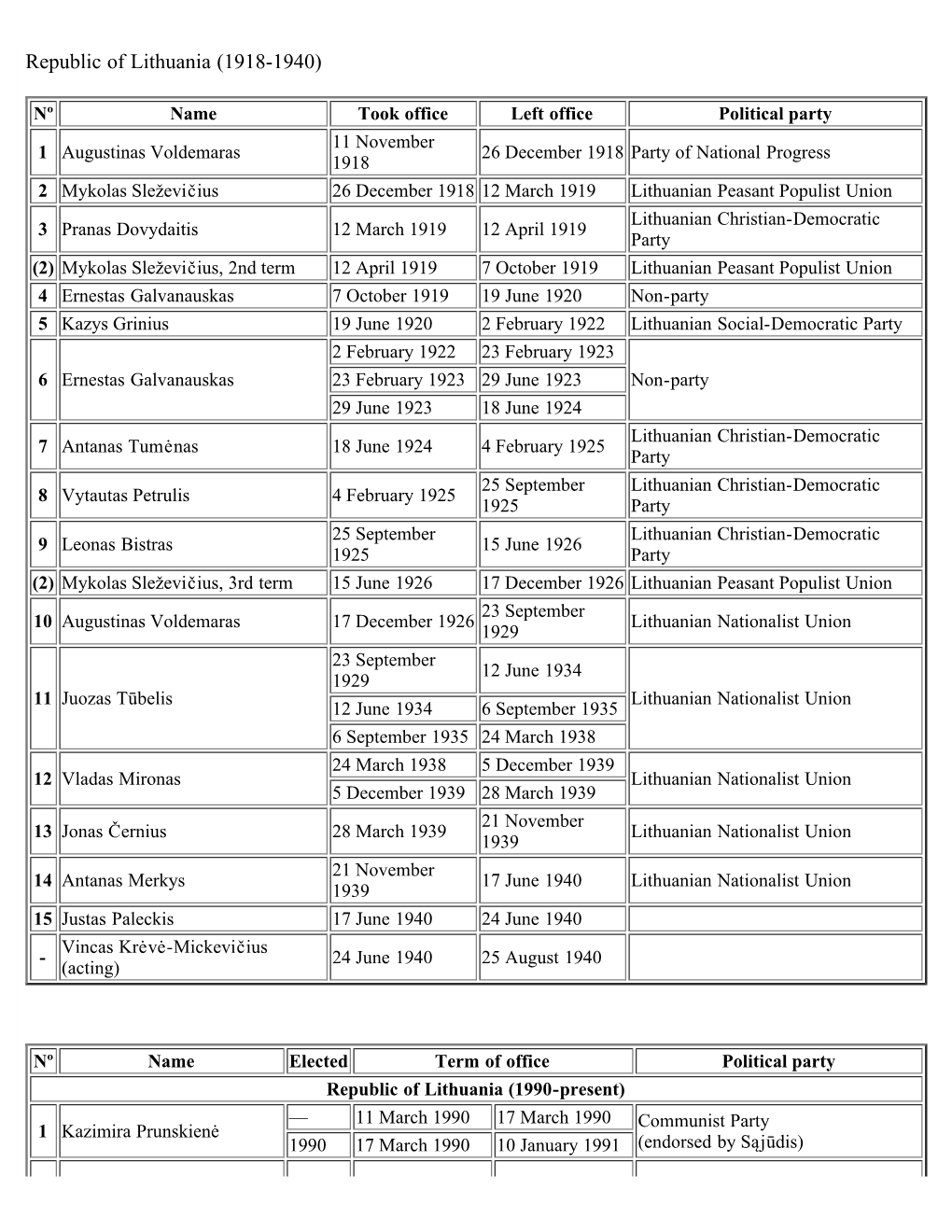 List of Prime Ministers of Lithuania