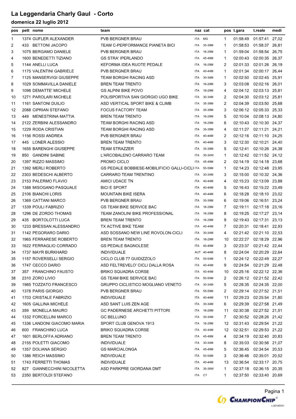 La Leggendaria Charly Gaul - Corto Domenica 22 Luglio 2012 Pos Pett Nome Team Naz Cat Pos T.Gara T.Reale Medi