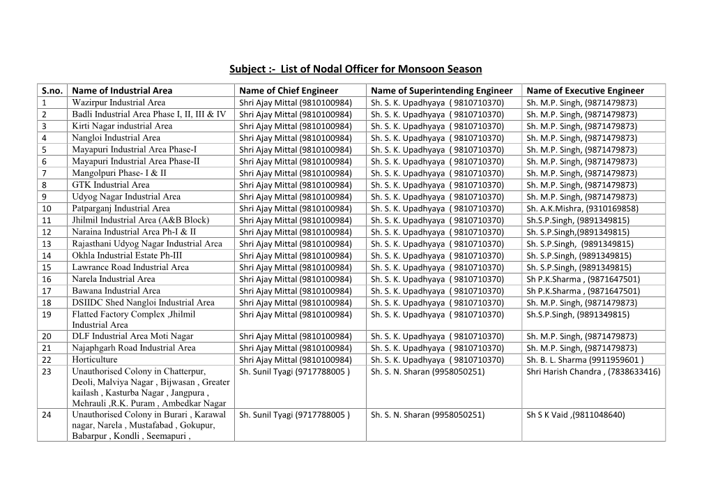 Subject :- List of Nodal Officer for Monsoon Season