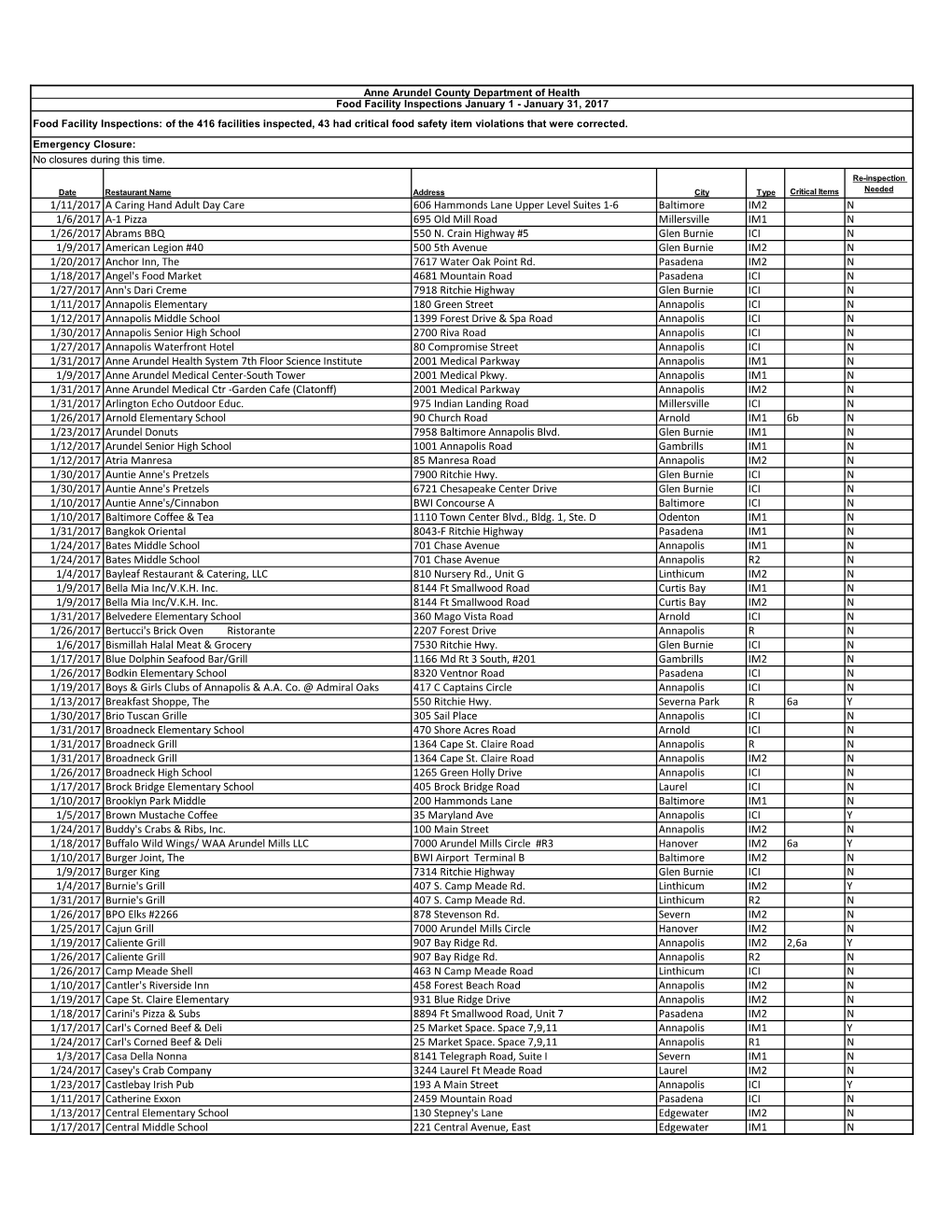 Food Facility Inspection Report January 2017