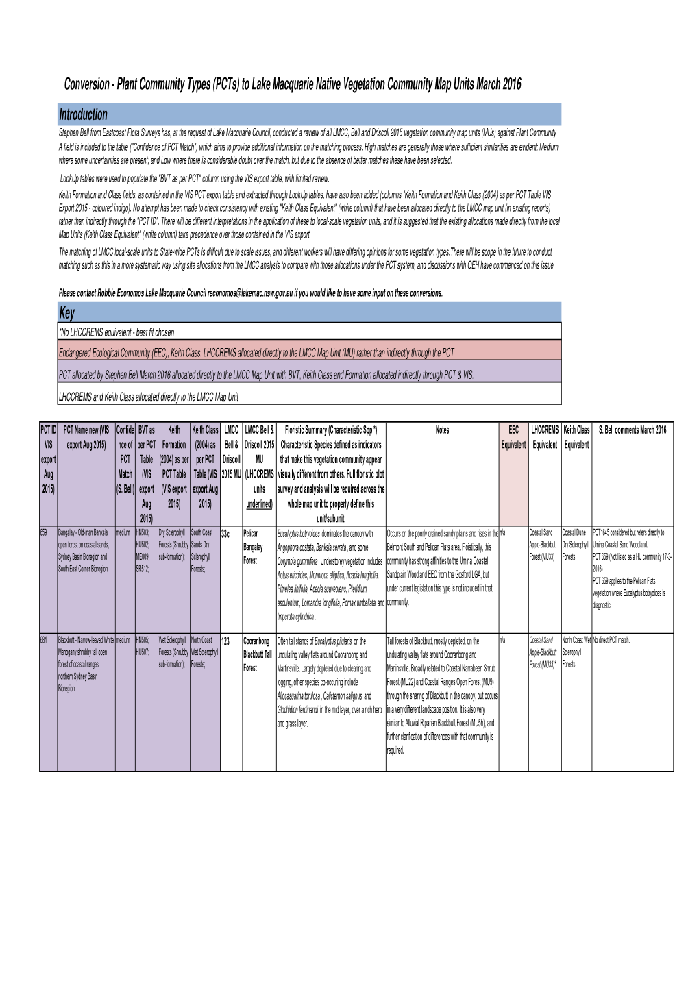 Native Vegetation Communities Bell Equivalents Sbell Update 31Mar2016 with Mods4 Publishable Version-Mutopct&Pctto MU