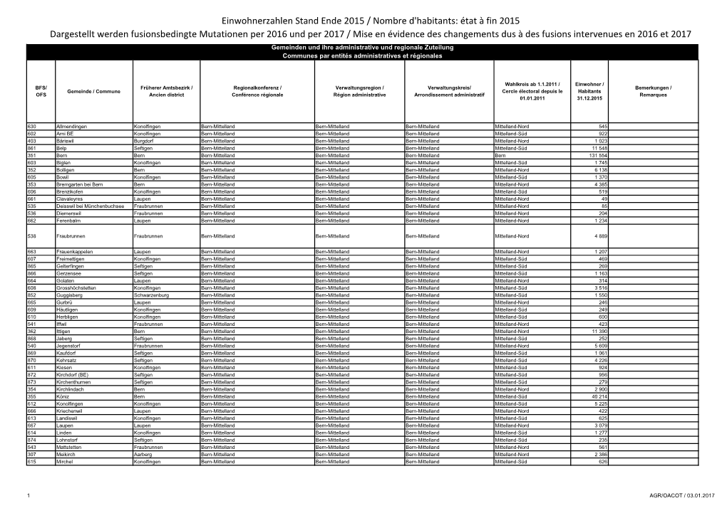 Gemeinden Und Ihre Administrative Und Regionale Zuteilung Communes Par Entités Administratives Et Régionales