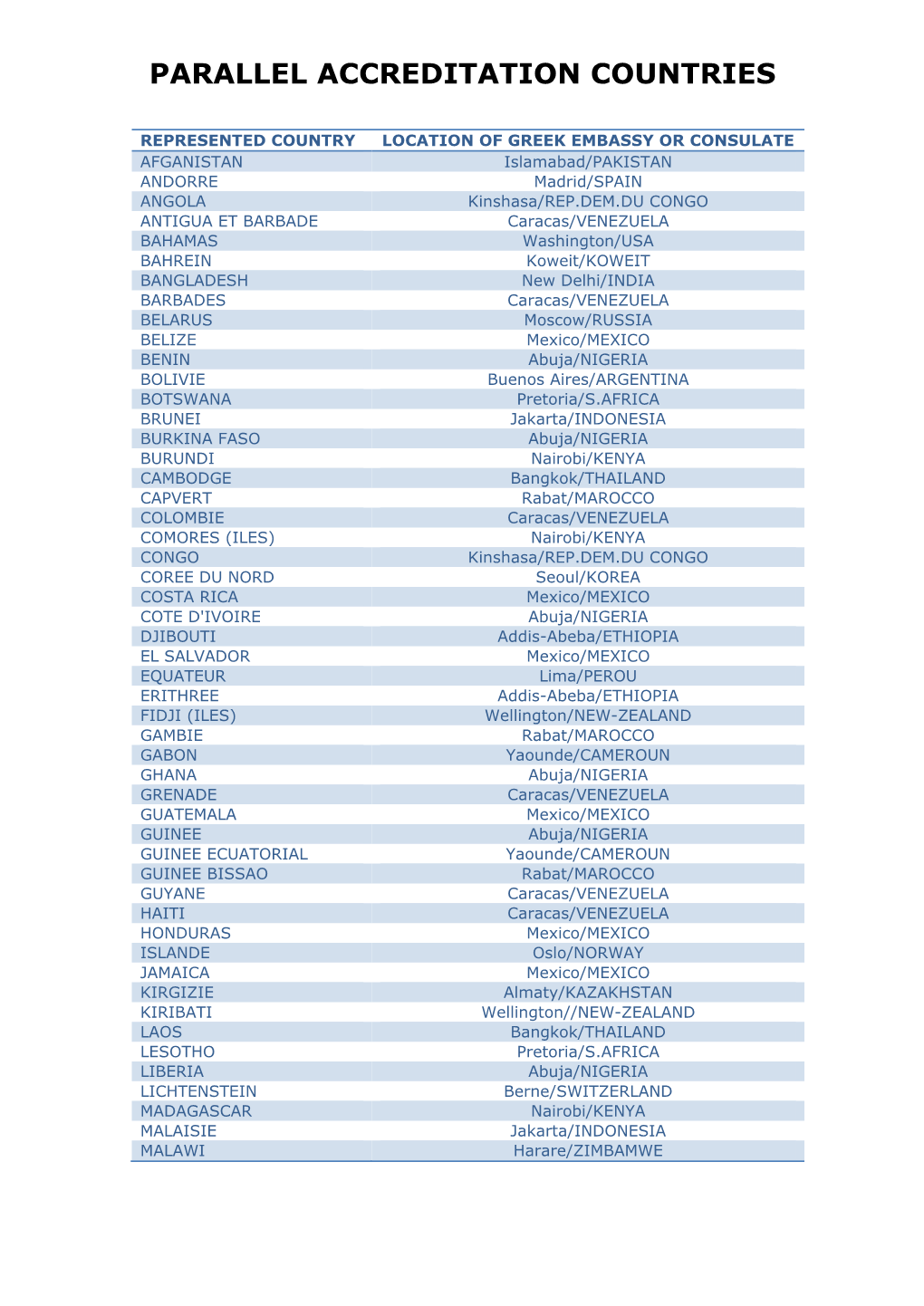 Parallel Accreditation Countries