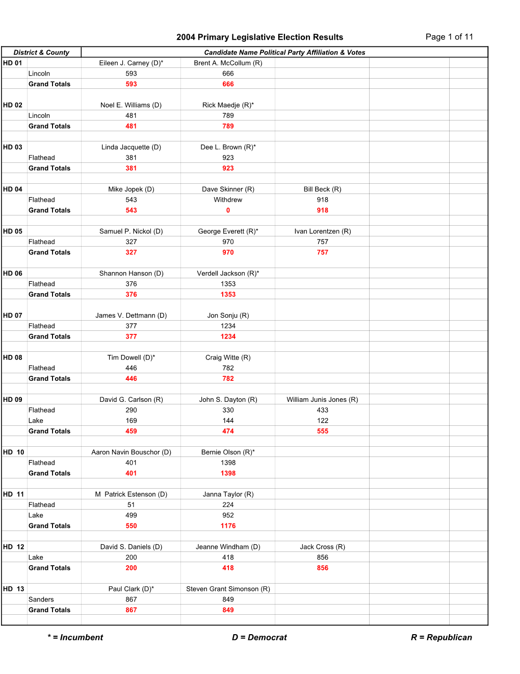 2004 Primary Legislative Election Results Page 1 of 11 * = Incumbent