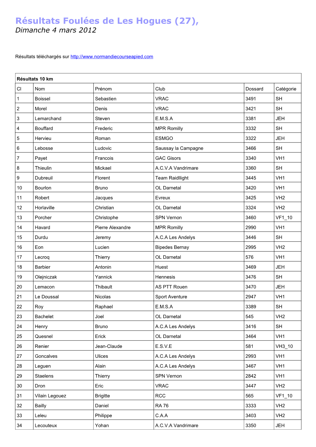 Résultats Foulées De Les Hogues (27), Dimanche 4 Mars 2012