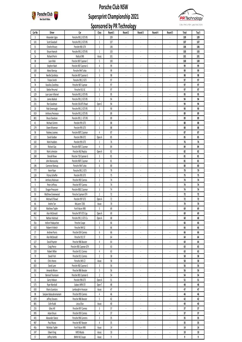 PCNSW 2021 Sprint Championship