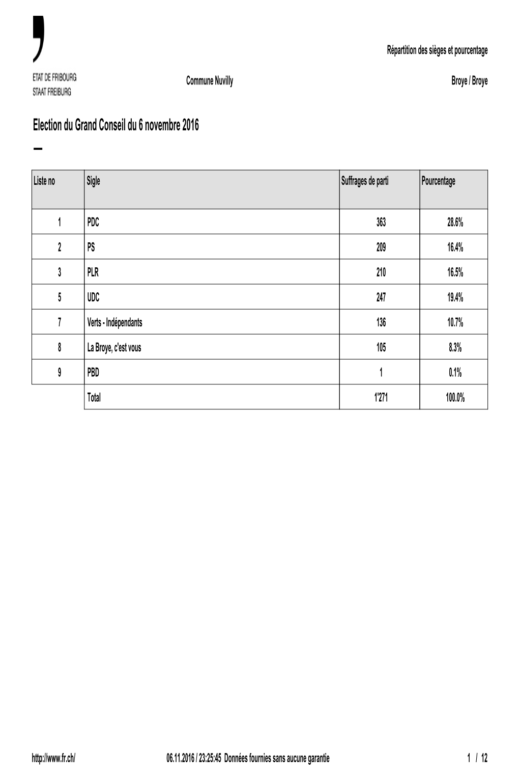 Nuvilly Prop. Statistique Répartition Des Sièges Et Pourcentage De La