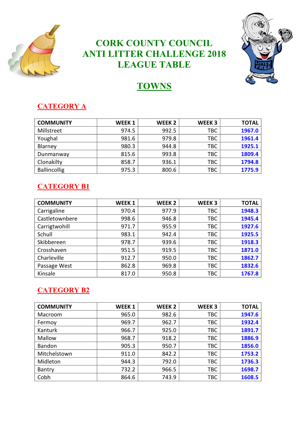 Cork County Council Anti Litter Challenge 2018 League Table