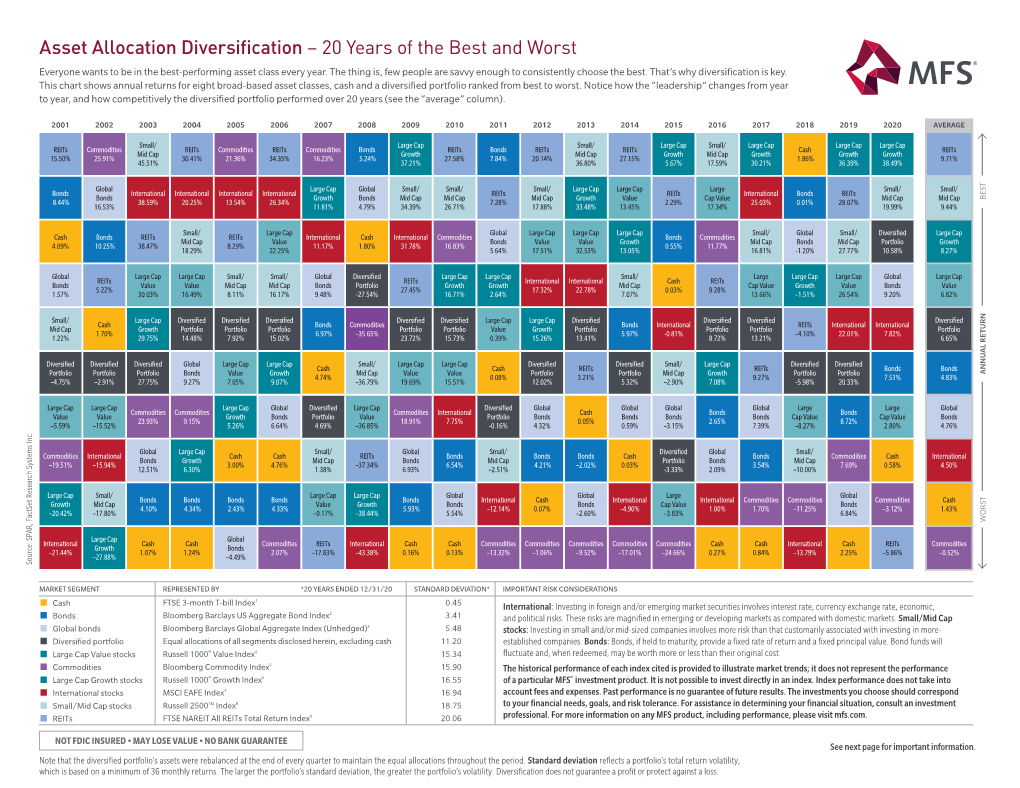 Asset Allocation Diversification – 20 Years of the Best and Worst Everyone Wants to Be in the Best-Performing Asset Class Every Year