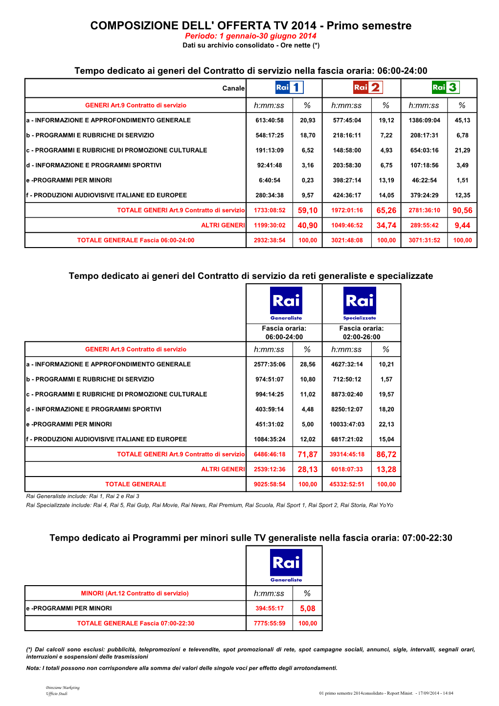 COMPOSIZIONE DELL' OFFERTA TV 2014 - Primo Semestre Periodo: 1 Gennaio-30 Giugno 2014 Dati Su Archivio Consolidato - Ore Nette (*)