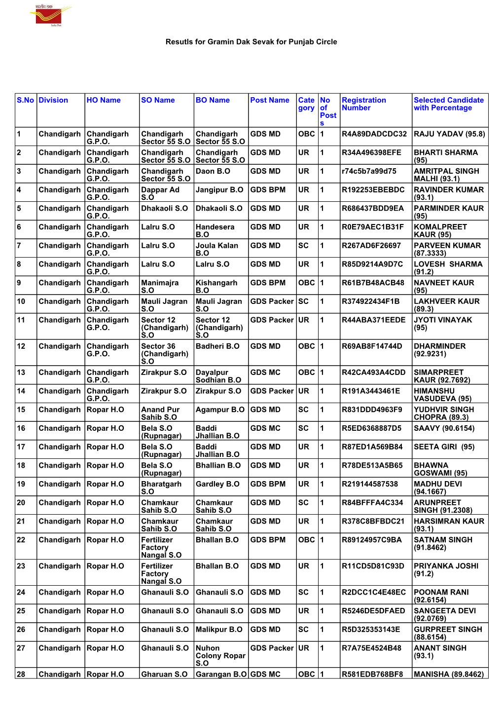 Resutls for Gramin Dak Sevak for Punjab Circle S.No Division HO