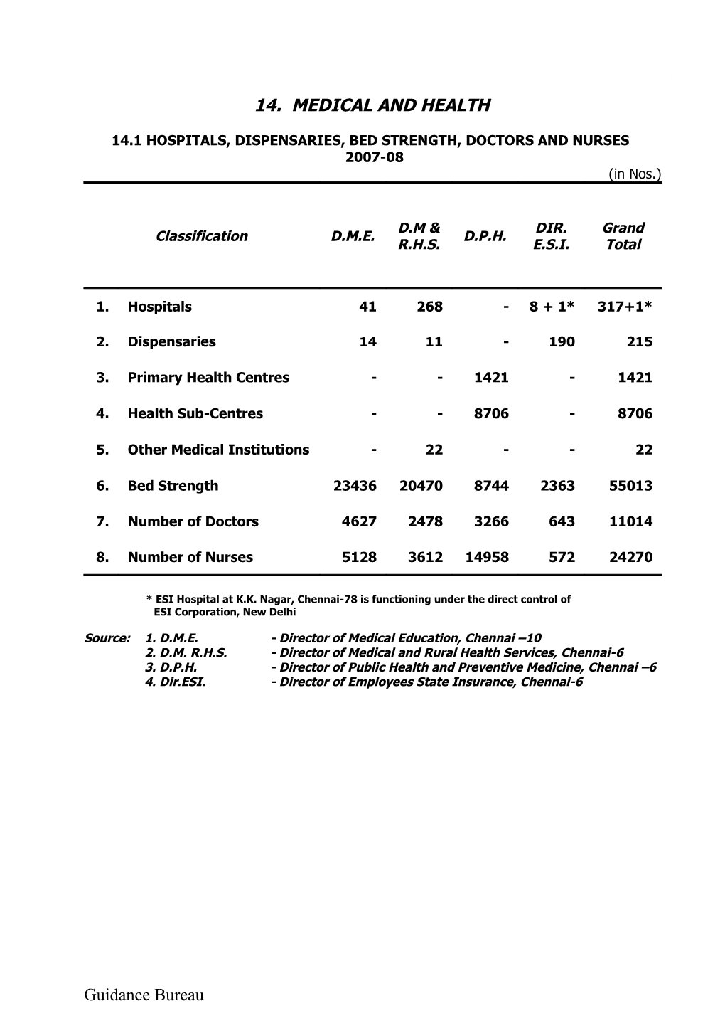 14.1 Hospitals, Dispensaries, Bed Strength, Doctors and Nurses