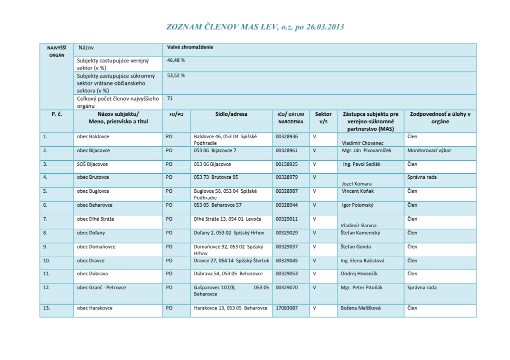 ZOZNAM ČLENOV MAS LEV, O.Z. Po 26.03.2013