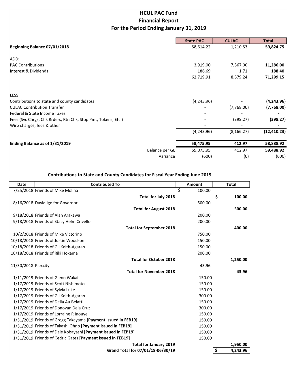 HCUL PAC Fund Financial Report for the Period Ending January 31, 2019