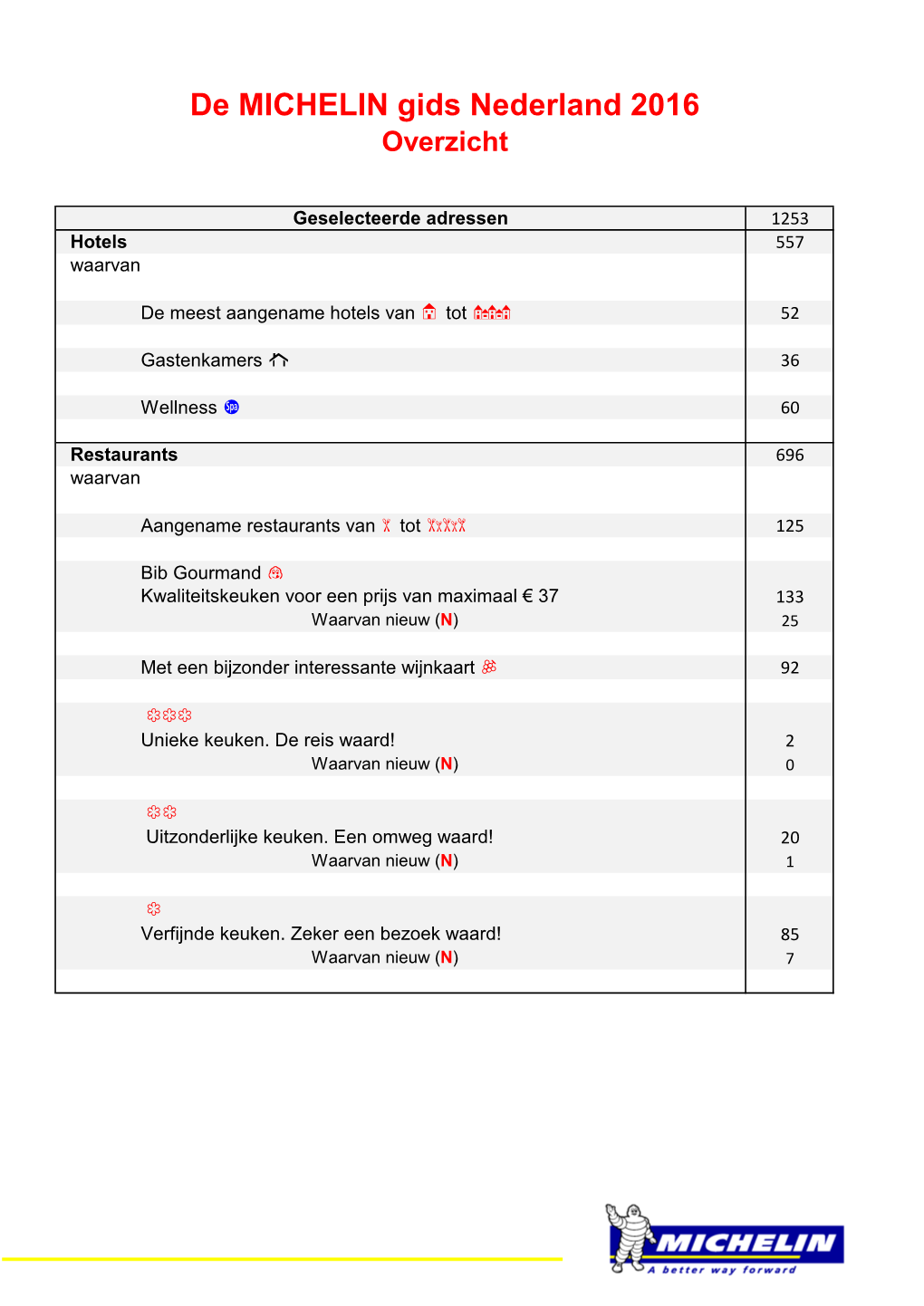 De MICHELIN Gids Nederland 2016 Bib Gourmand =