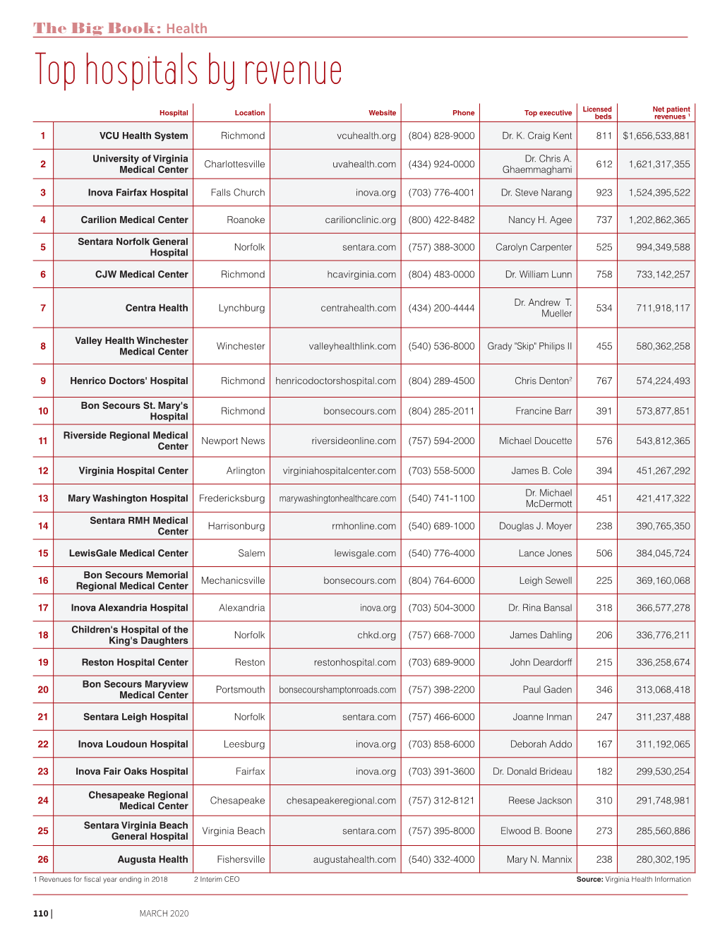 Top Hospitals by Revenue