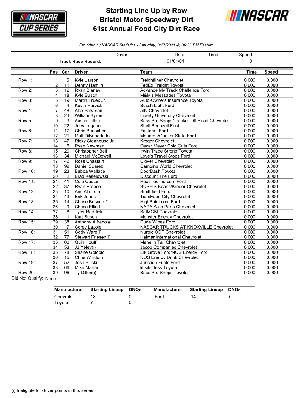 Starting Line up by Row Bristol Motor Speedway Dirt 61St Annual Food City Dirt Race