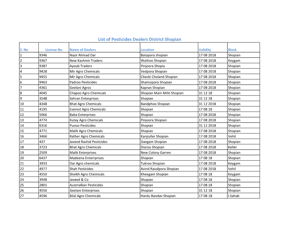 List of Pestcide Dealers in District Shopian