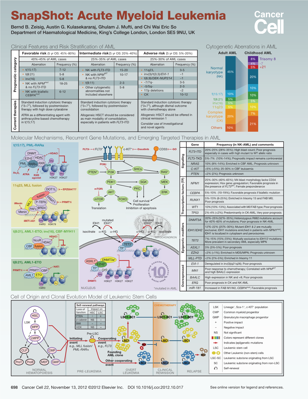 Snapshot: Acute Myeloid Leukemia Bernd B