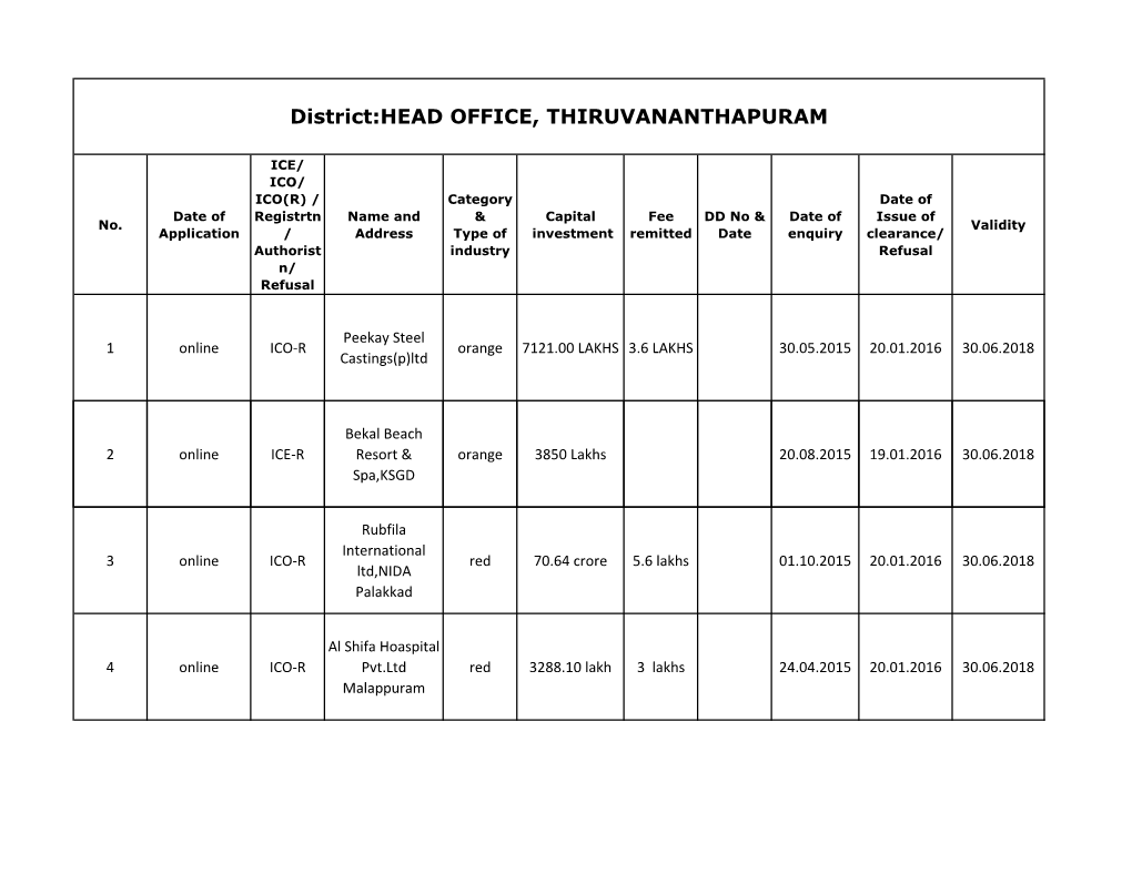 District:HEAD OFFICE, THIRUVANANTHAPURAM