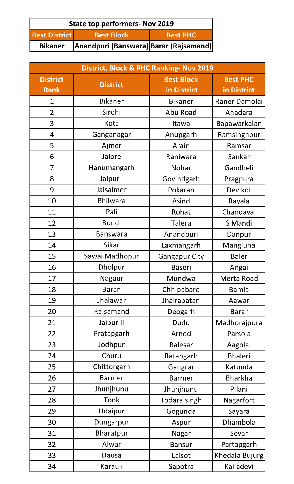 Best District Best Block Best PHC Bikaner Anandpuri (Banswara) Barar (Rajsamand)