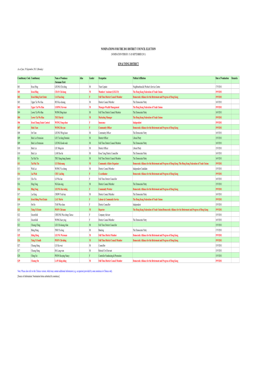 Nominations for the 2011 District Council Election (Nomination Period: 15-28 September 2011)