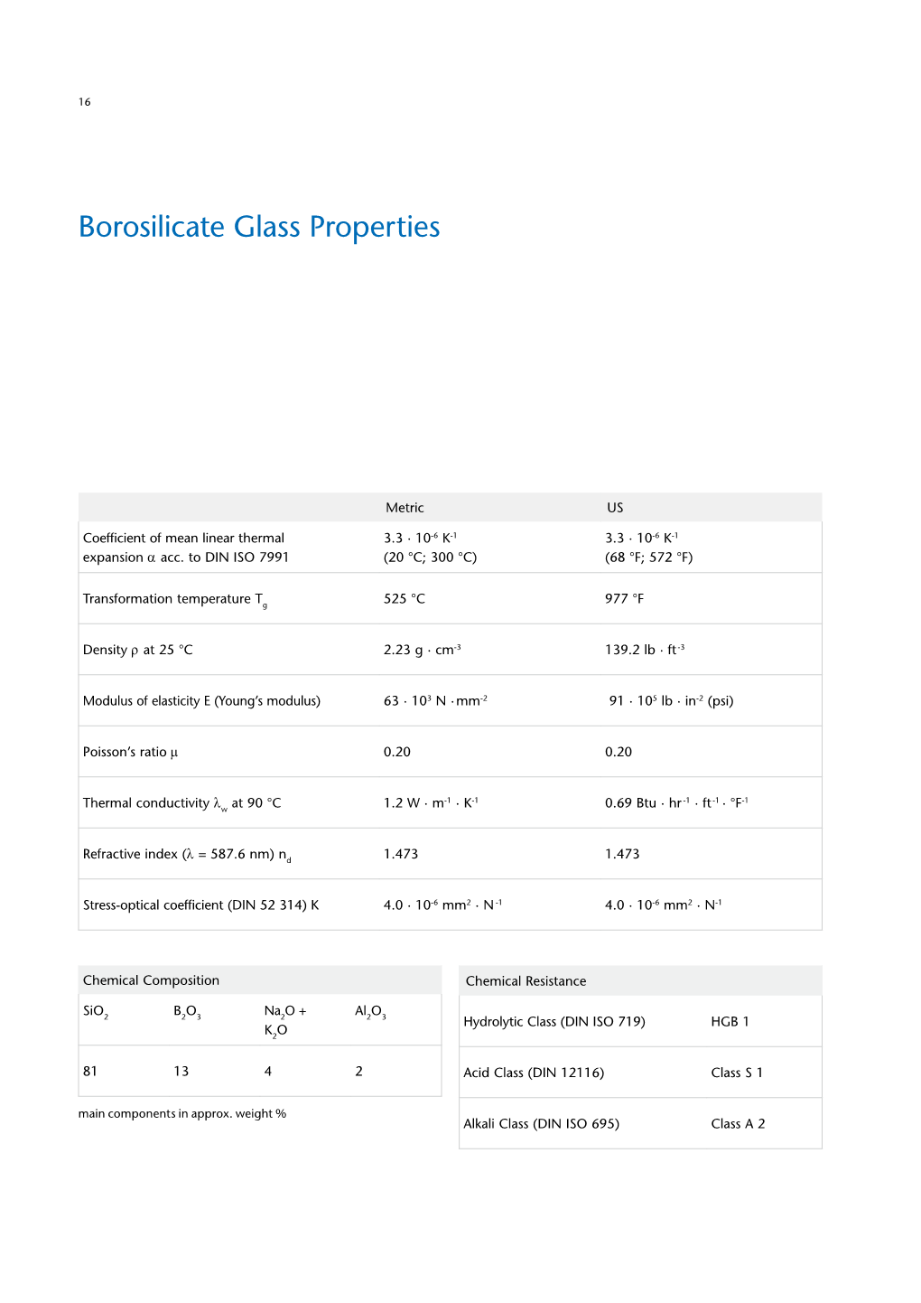 Borosilicate Glass Properties