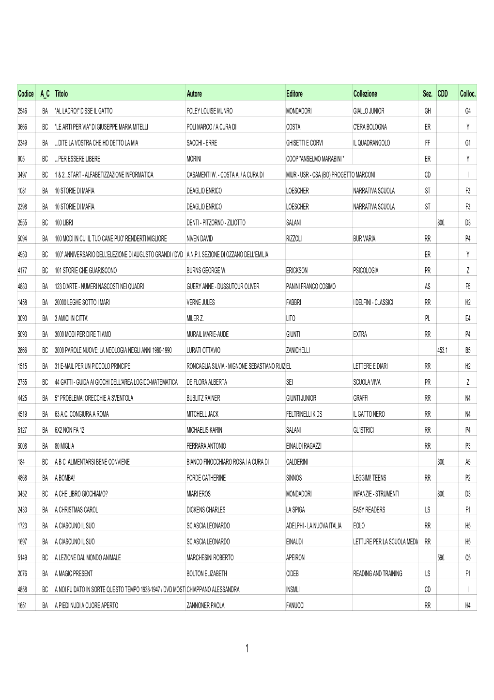 Codice a C Titolo Autore Editore Collezione Sez. CDD Colloc