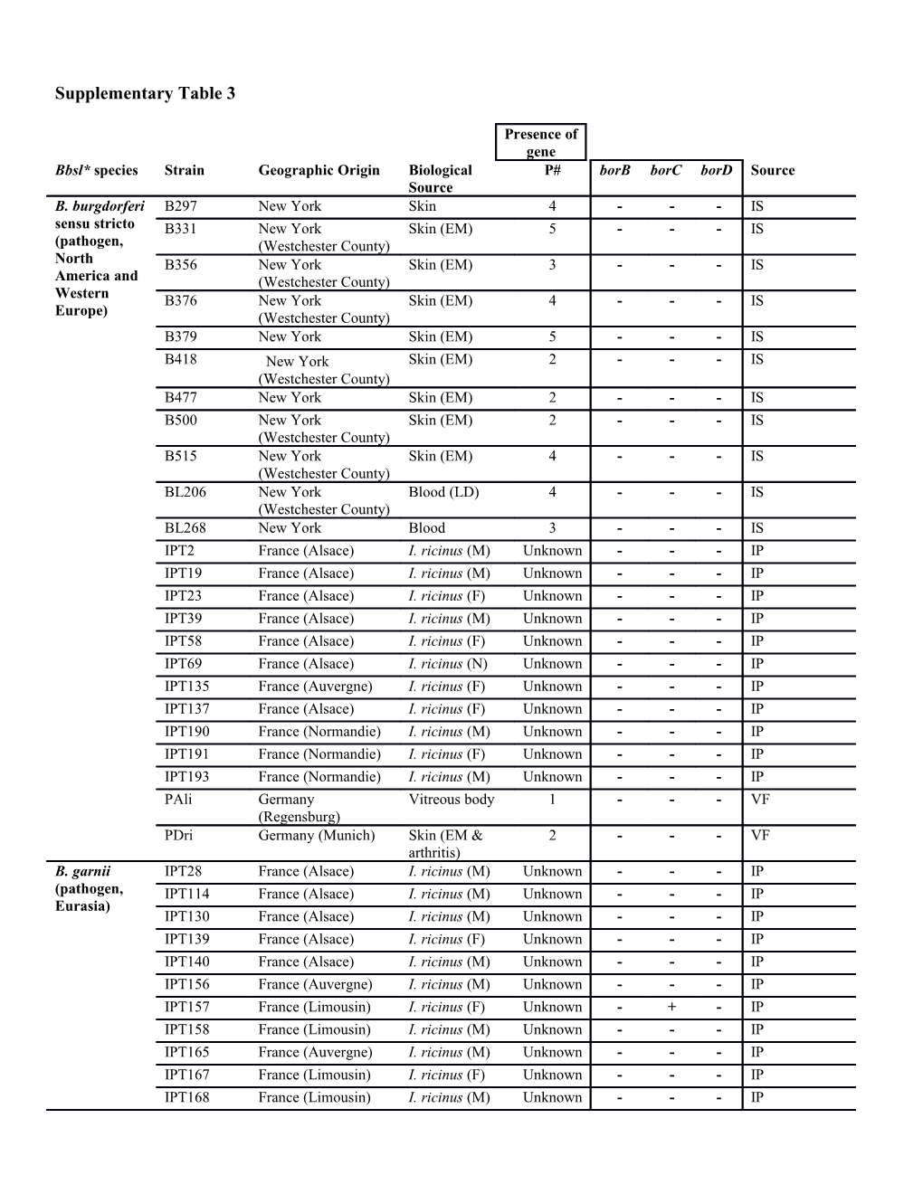 Supplementary Table 3