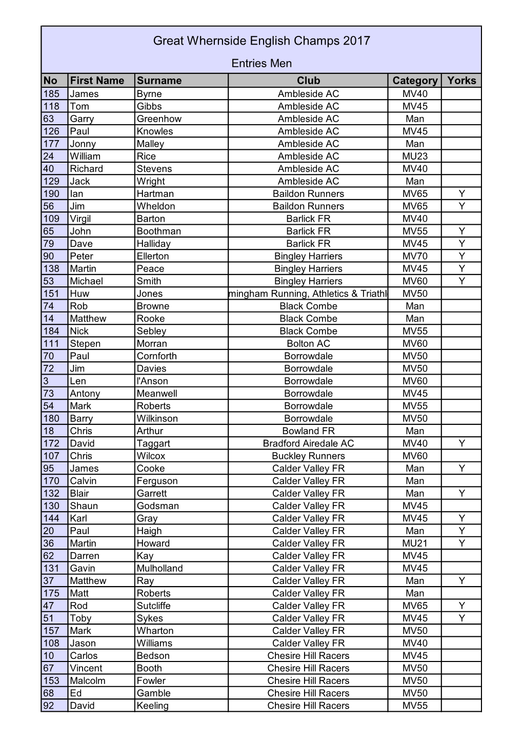 Great Whernside English Champs 2017