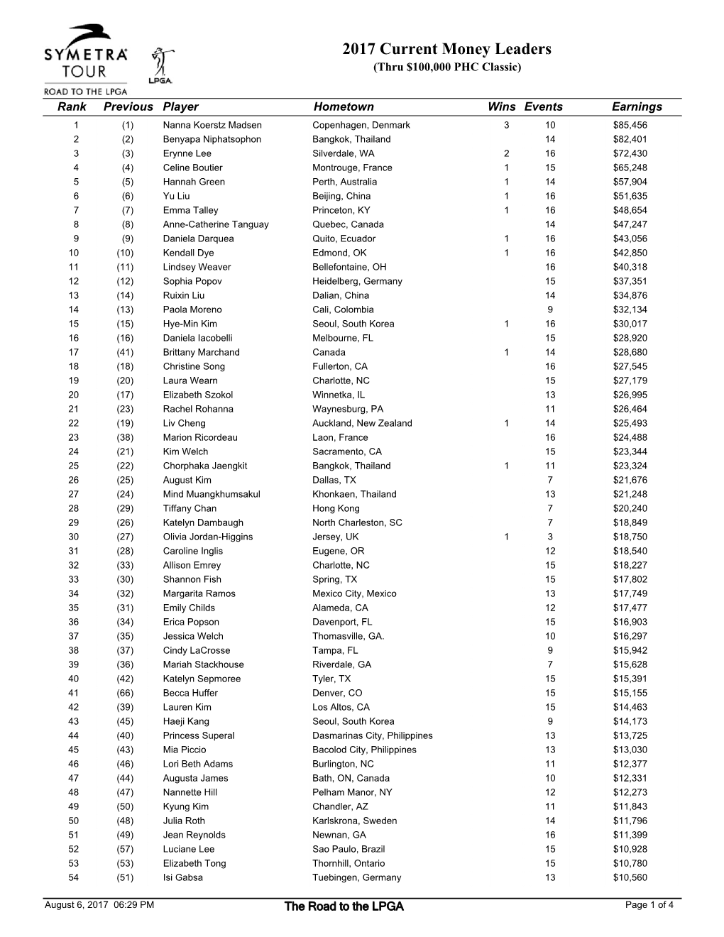 2017 Current Money Leaders (Thru $100,000 PHC Classic)