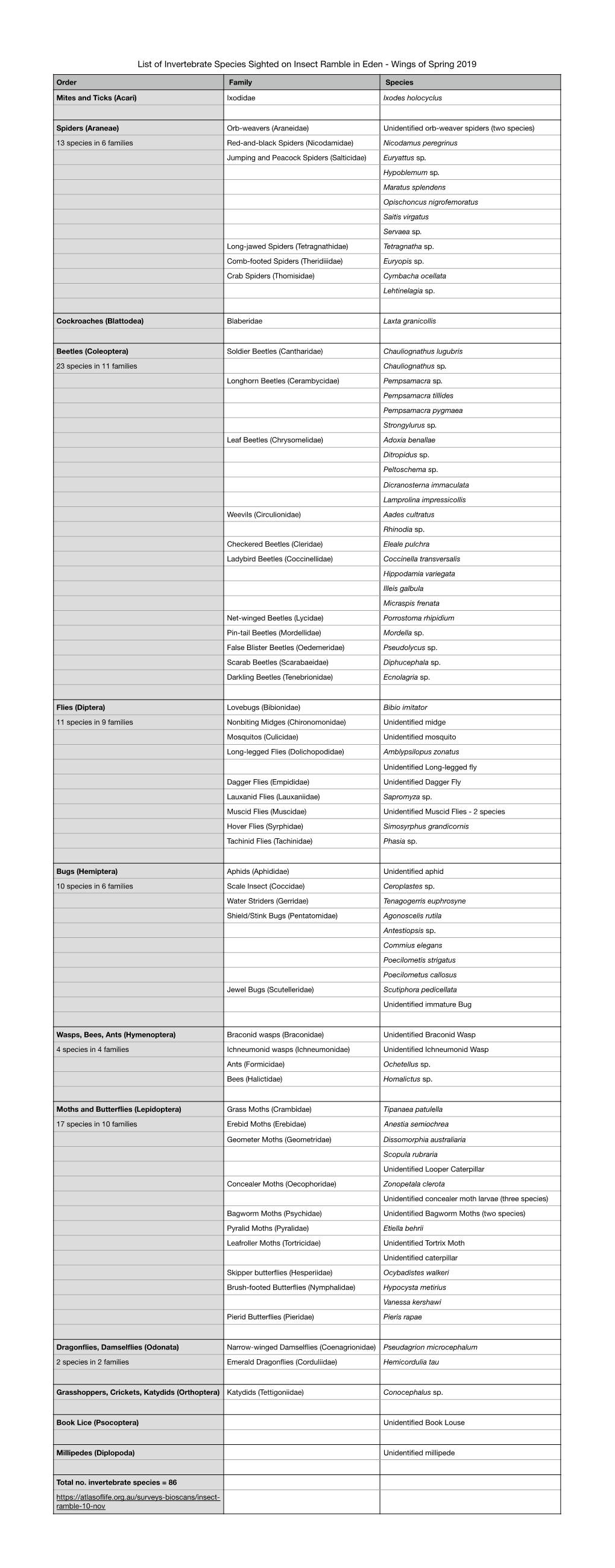 Lake Curalo Species List Simplified