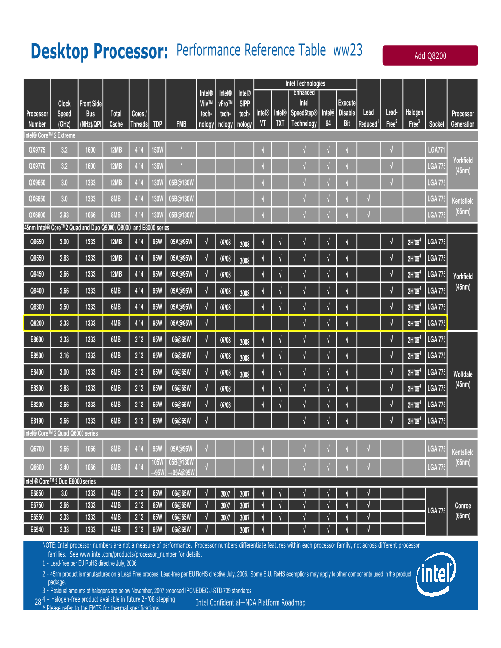 Desktop Processor: Performance Reference Table Ww23 Add Q8200