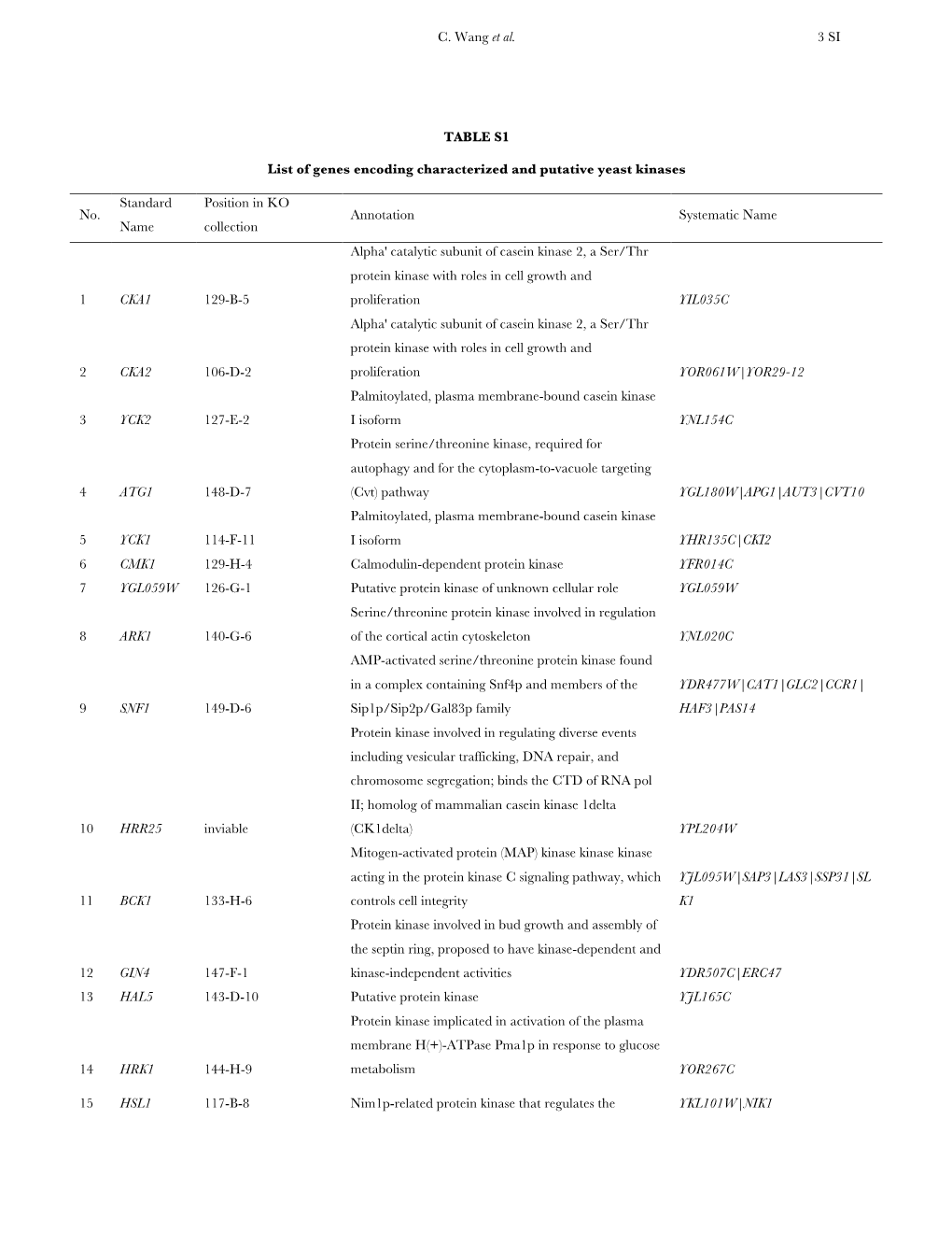 C. Wang Et Al. 3 SI TABLE S1 List of Genes Encoding Characterized And