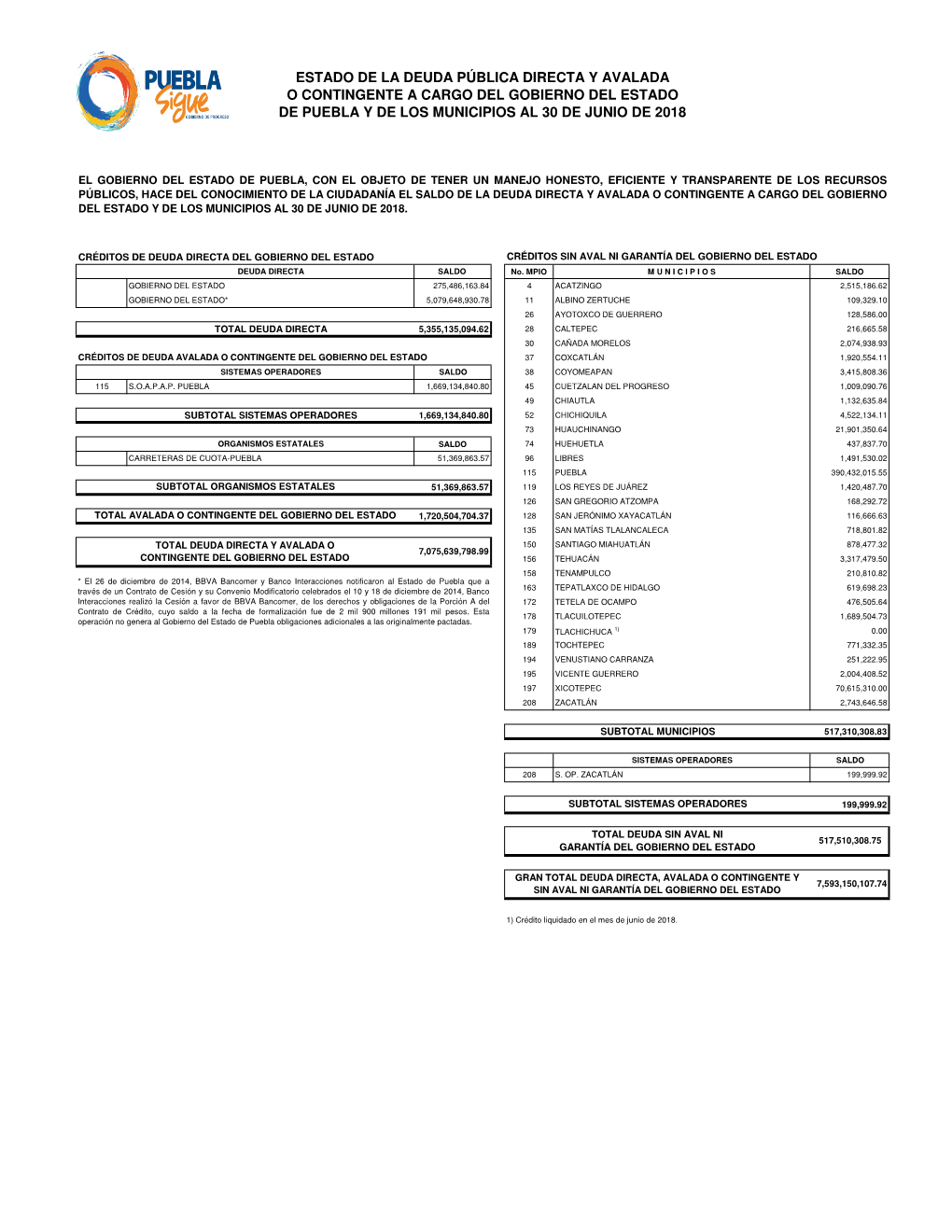 Estado De La Deuda Pública Directa Y Avalada O Contingente a Cargo Del Gobierno Del Estado De Puebla Y De Los Municipios Al 30 De Junio De 2018