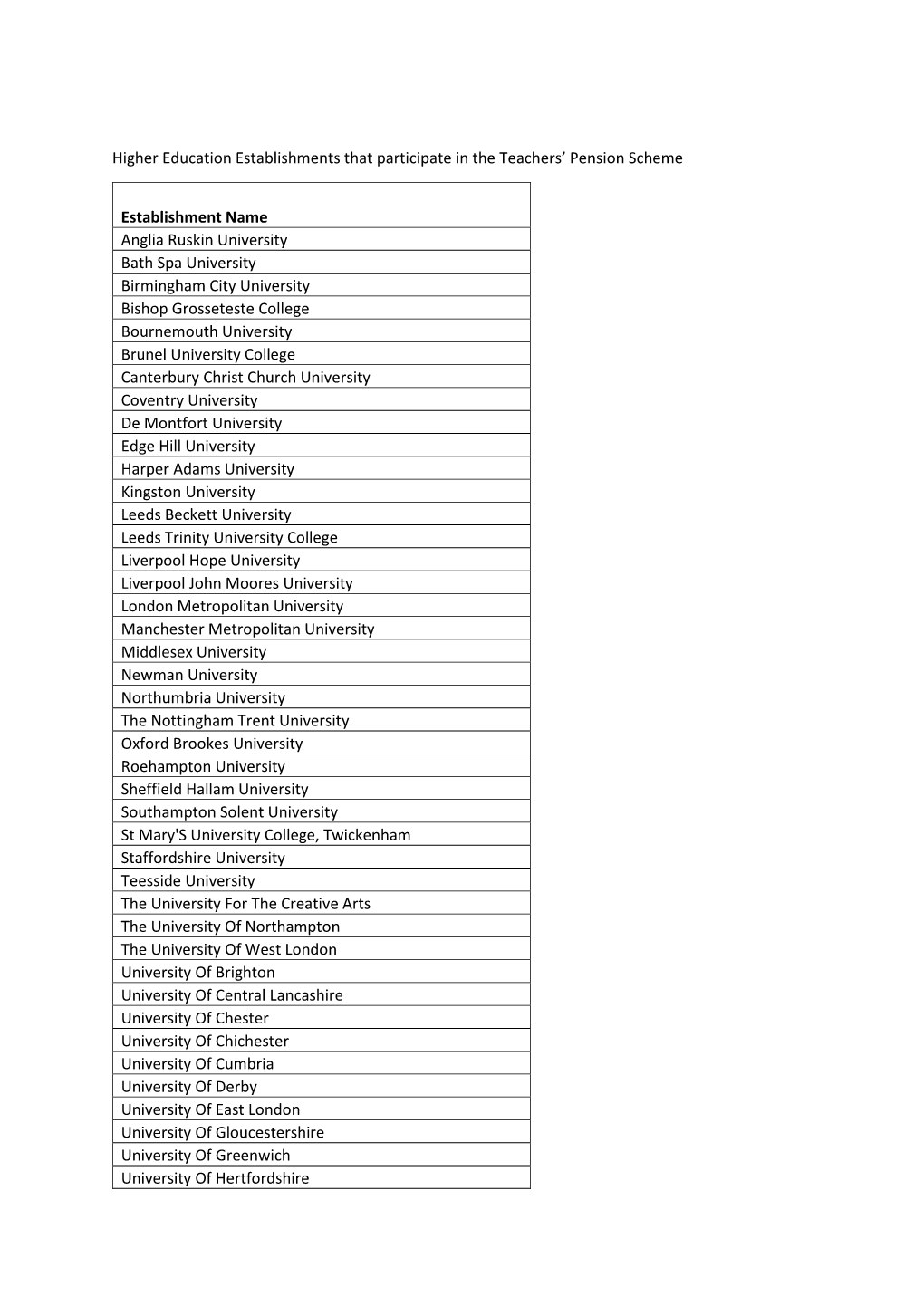 Higher Education Establishments That Participate in the Teachers' Pension