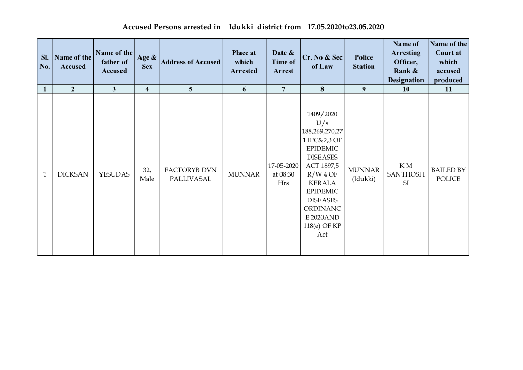 Accused Persons Arrested in Idukki District from 17.05.2020To23.05.2020