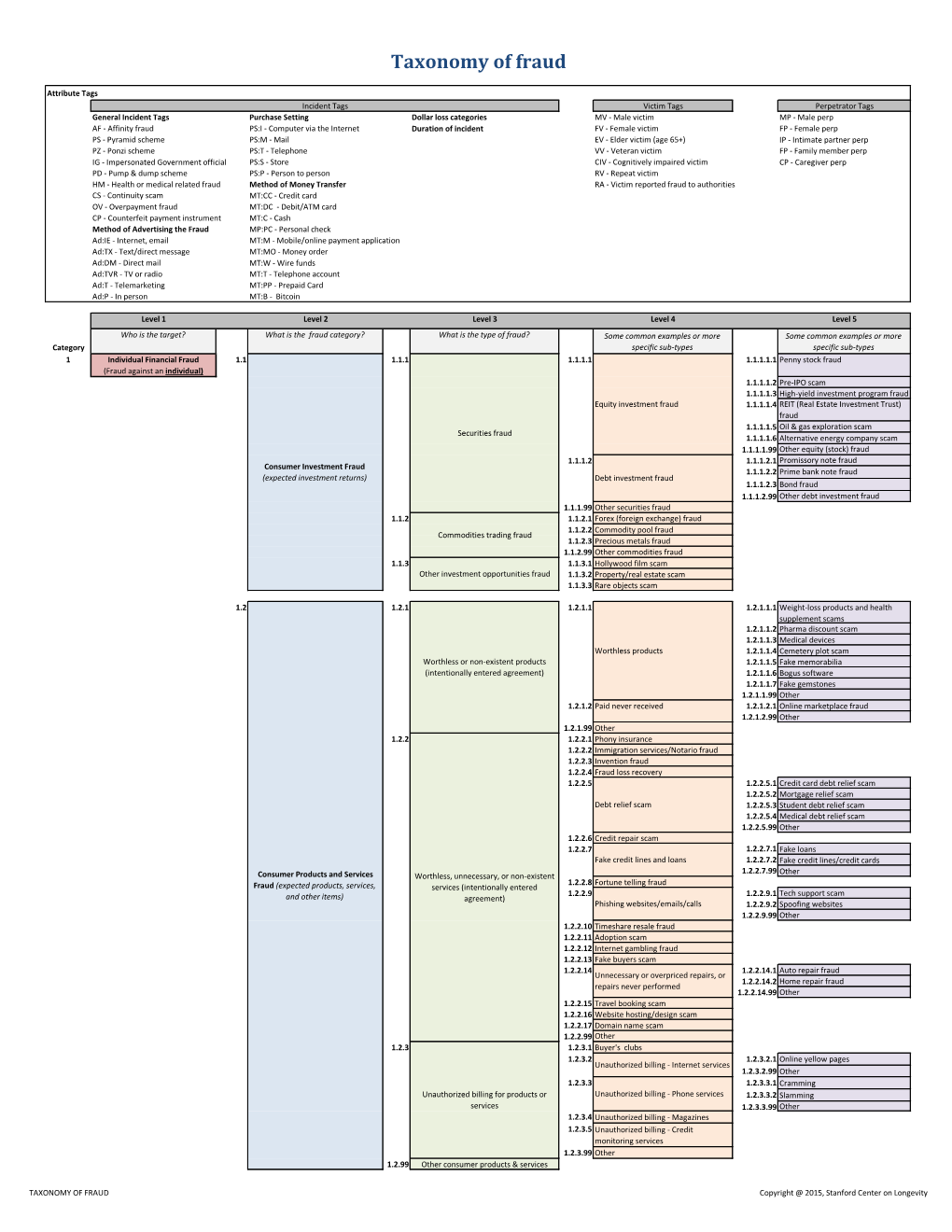 Taxonomy of Fraud